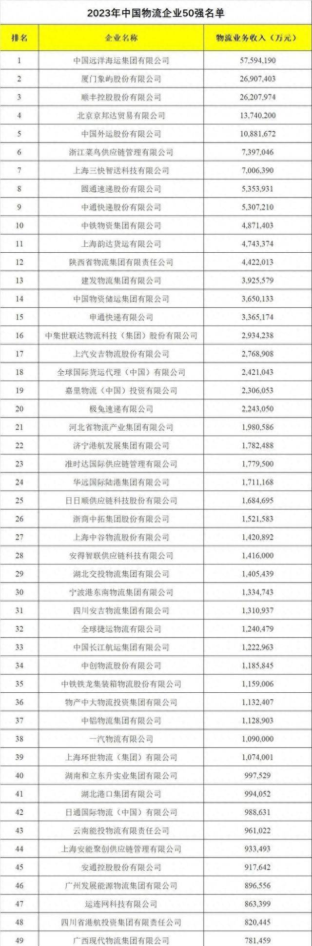 中国物流企业哪家强？2023中国物流企业50强名单