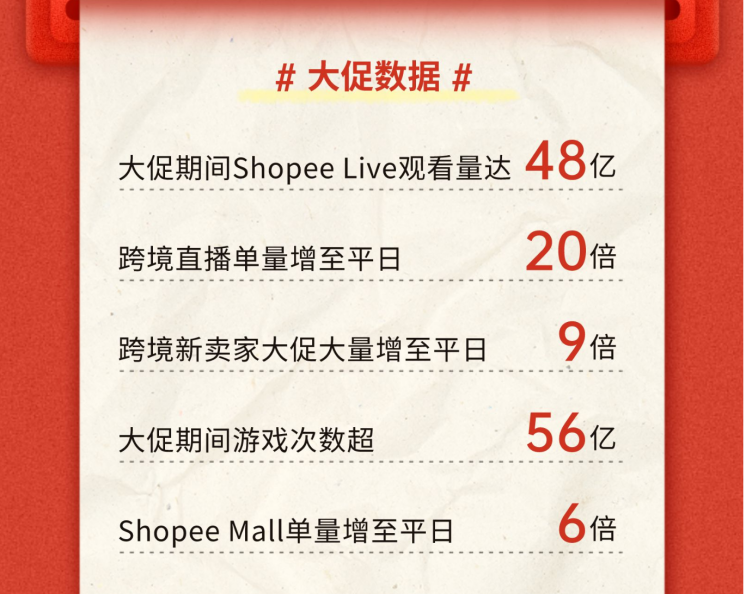 Shopee9.9直播单量激增20倍！是“暴涨”还是“虚火”，卖家或在陪跑？