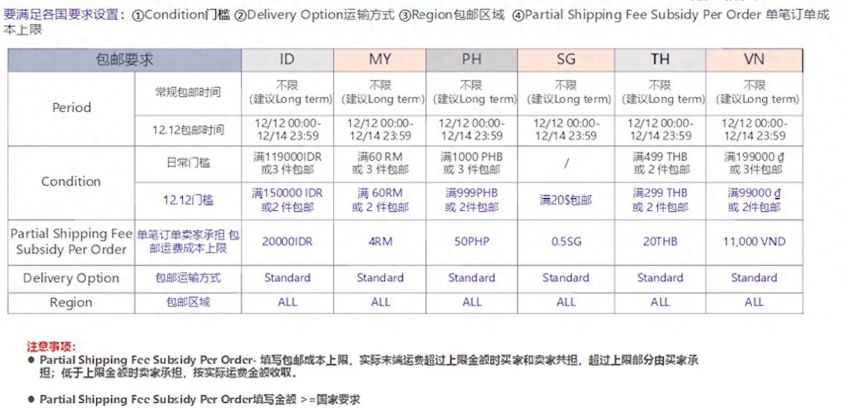 Lazada如何做好店铺运营？产品定价才是关键！