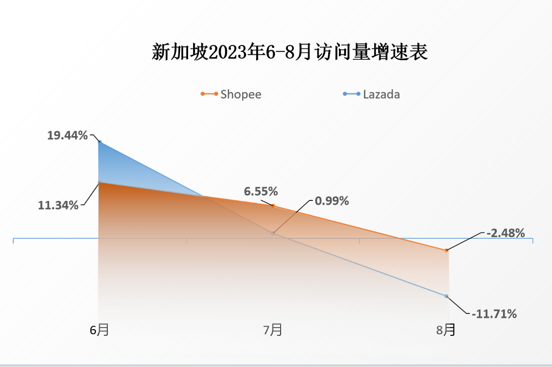 Shopee该站访问刷新纪录！进口限制太狠！各平台又受到多大影响？8月电商平台新数据出炉！