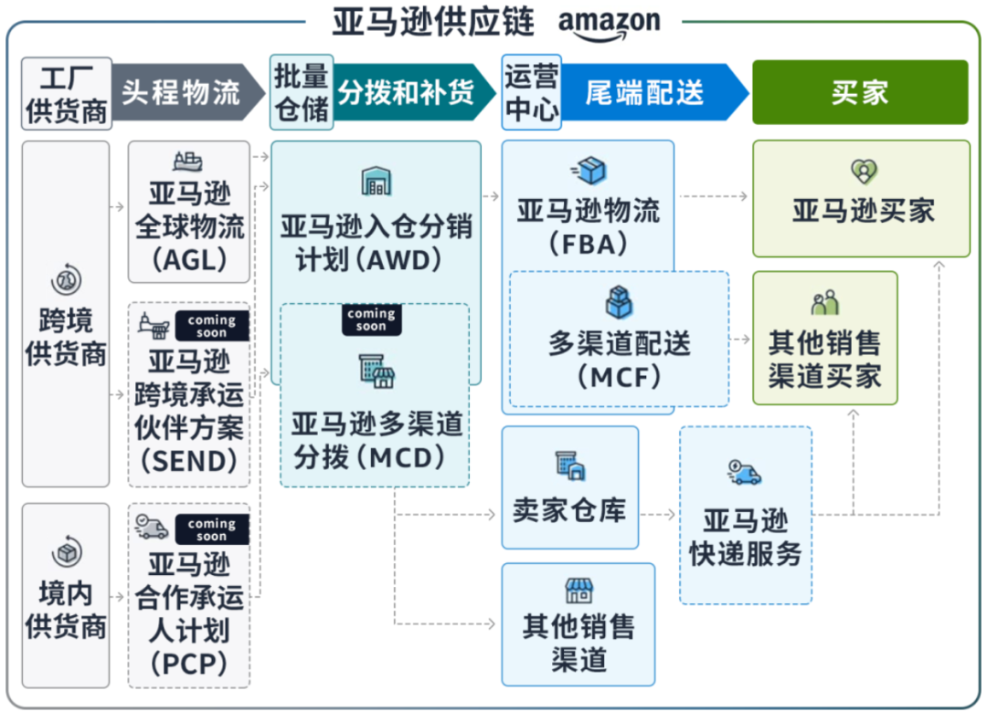 亚马逊推出“物流全托管”，货代圈地震？