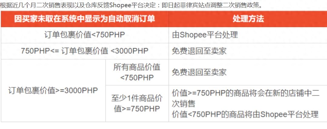 cod跨境收款后怎么退款？（附2023年各站点COD最新退货政策）