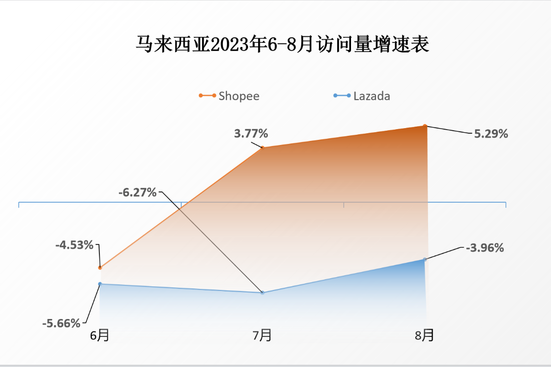 Shopee该站访问刷新纪录！进口限制太狠！各平台又受到多大影响？8月电商平台新数据出炉！