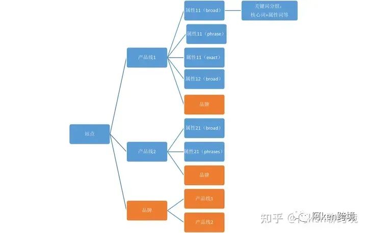 亚马逊关键词精细化运营全流程