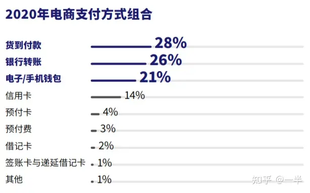 电商独立站用什么收款？常用收单渠道及目标市场支付方式详解