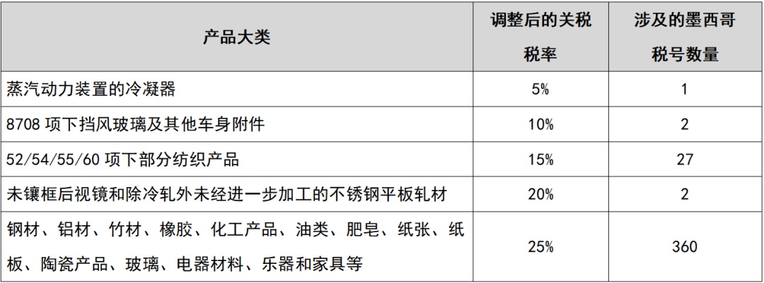 注意：墨西哥进口关税全面上调！中国卖家如何应对？