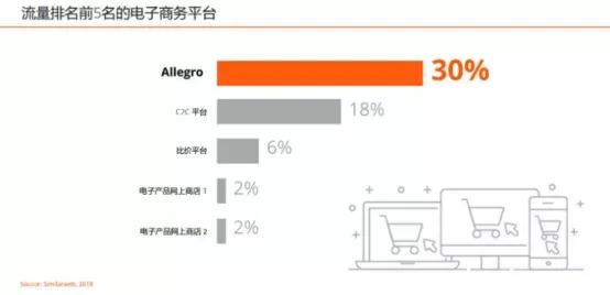 Allegro电商平台该怎么运营？入局波兰市场分析！