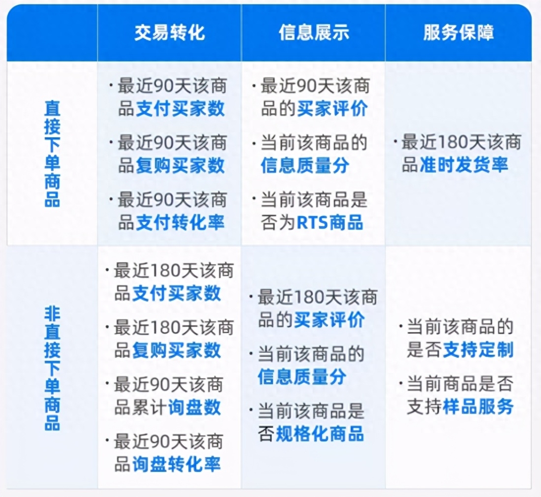 阿里国际站产品怎么分层？附成长分数提升技巧