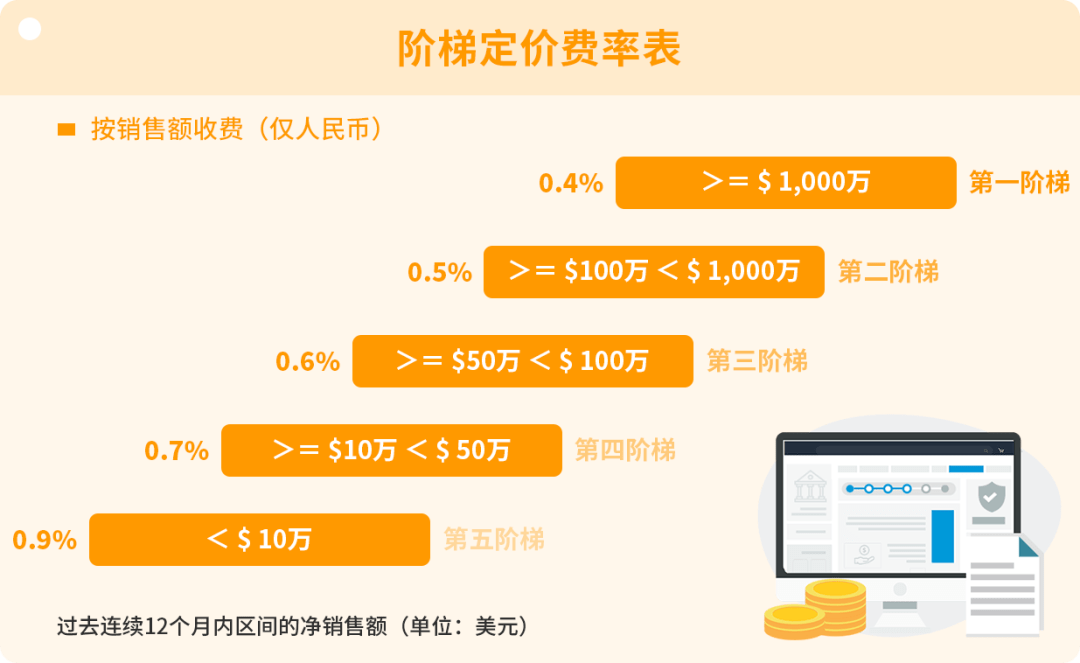 怎么查看Amazon全球收款费率？（附2023年最新费率标准）