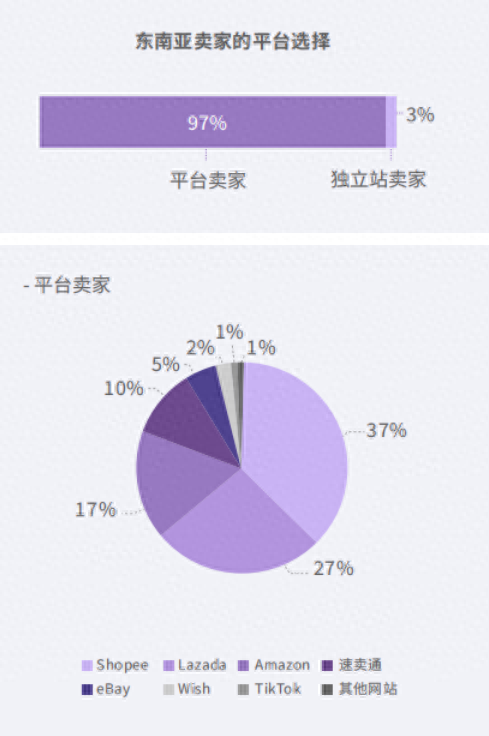 东南亚跨境电商独立站好做吗？（附选品注意事项）