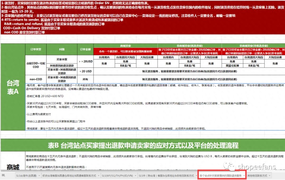 cod跨境收款后怎么退款？（附2023年各站点COD最新退货政策）