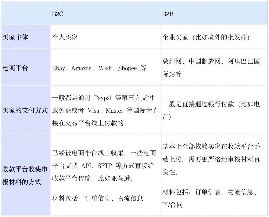 b2b跨境贸易怎么收款？（附详细操作流程）