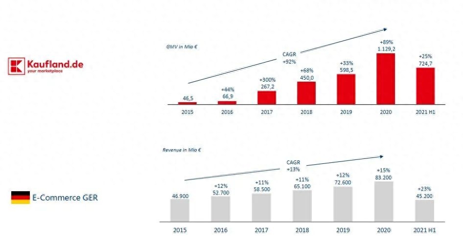 德国Kaufland该怎么入驻？分析平台优势及现状！