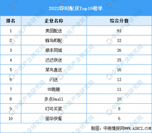 即时配送的购物平台（2023中国即时配送Top10榜单）