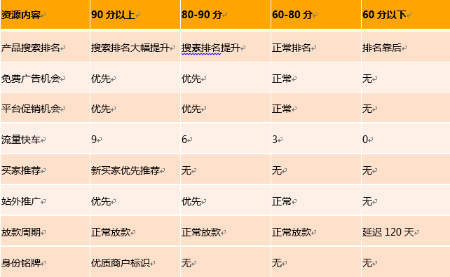 敦煌网商户如何做好服务？权益及常见问题解答！