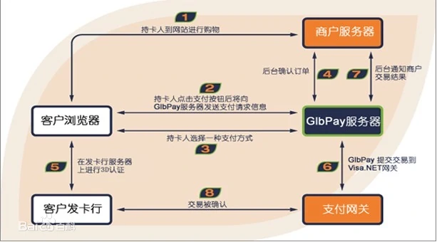 glbpay外贸收款通道怎么样？（附glbpay外贸收付款详细流程）