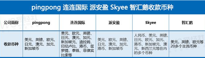 外贸常用的收款方式有哪些？（附2023年b端跨境电商账户收款最新排名）