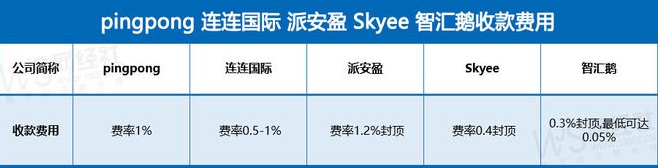 外贸常用的收款方式有哪些？（附2023年b端跨境电商账户收款最新排名）