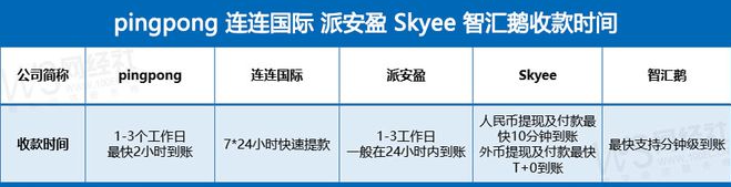 外贸常用的收款方式有哪些？（附2023年b端跨境电商账户收款最新排名）