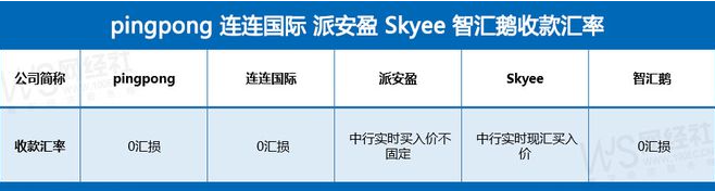 外贸常用的收款方式有哪些？（附2023年b端跨境电商账户收款最新排名）