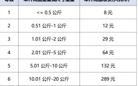 世界四大国际快递公司是哪几个？国际四大快递分别有哪些特点？