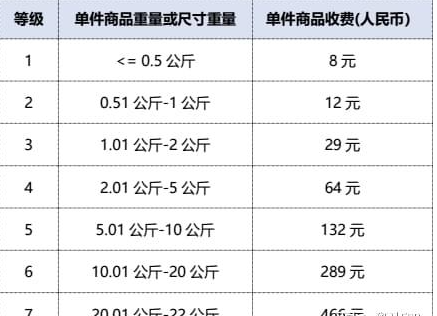 Coupang开店费用多少？关于平台手续费规则！