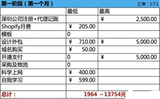 跨境电商独立站好做吗？详解shopify建站所需资料及费用