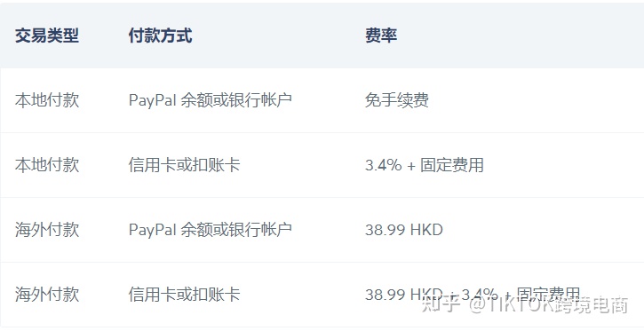paypal支付怎么用？详解PayPal 付款的顺序、手续费、上限及所需时间