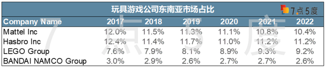 七五报告 | 东南亚玩具&游戏市场：高增百亿市场概览 （一）