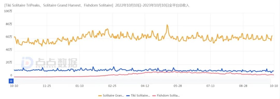 纸牌游戏空降美榜Top3，这个品类还有多少潜力