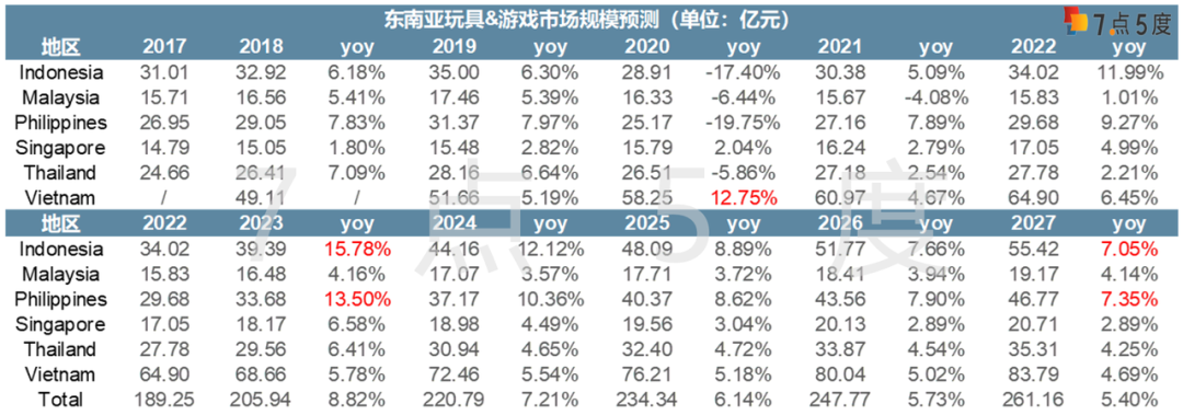 七五报告 | 东南亚玩具&游戏市场：高增百亿市场概览 （一）