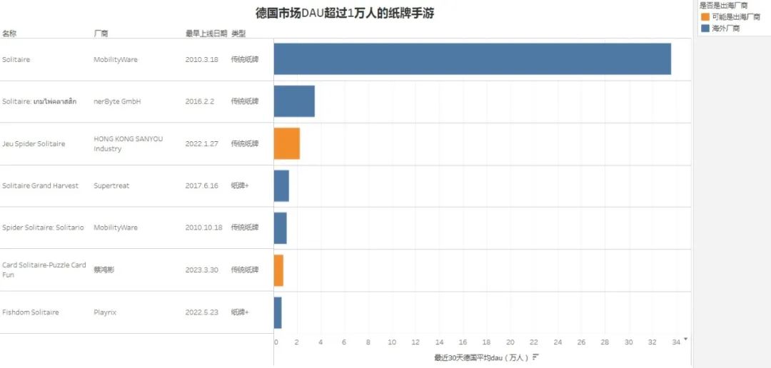 纸牌游戏空降美榜Top3，这个品类还有多少潜力