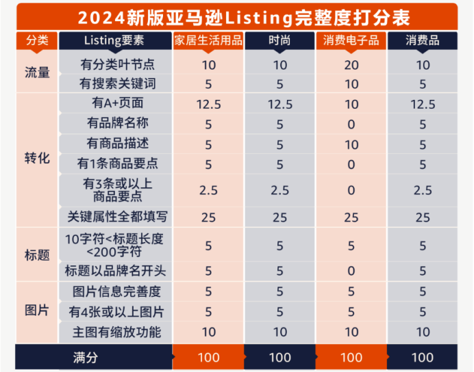 亚马逊两大新规发布，事关2024版Listing打分标准及自动扣款 | 跨境焦点