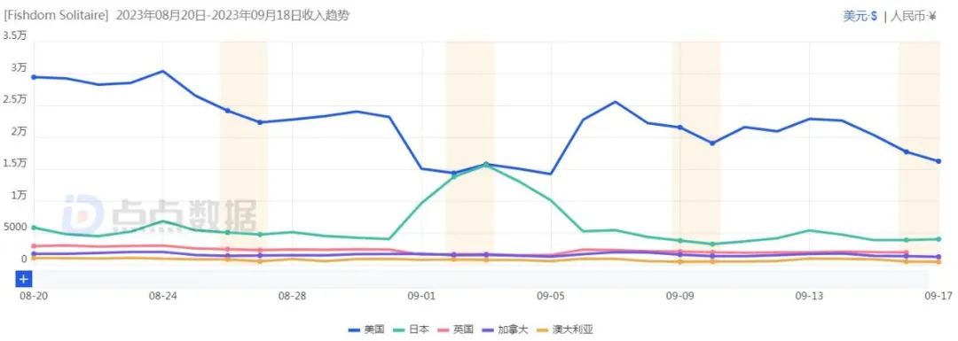 纸牌游戏空降美榜Top3，这个品类还有多少潜力