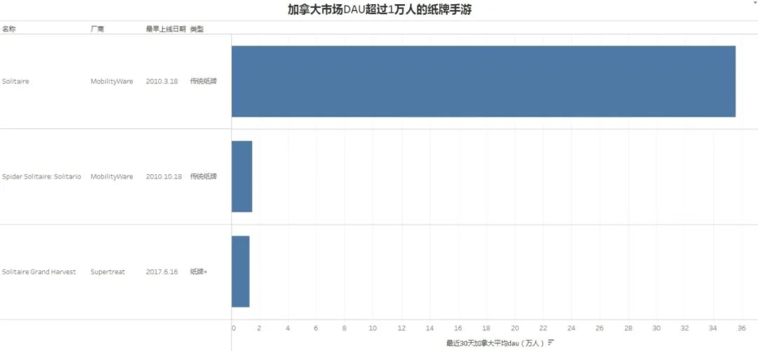 纸牌游戏空降美榜Top3，这个品类还有多少潜力