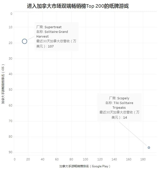 纸牌游戏空降美榜Top3，这个品类还有多少潜力