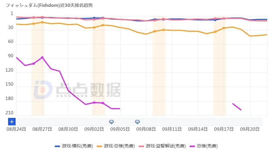 纸牌游戏空降美榜Top3，这个品类还有多少潜力