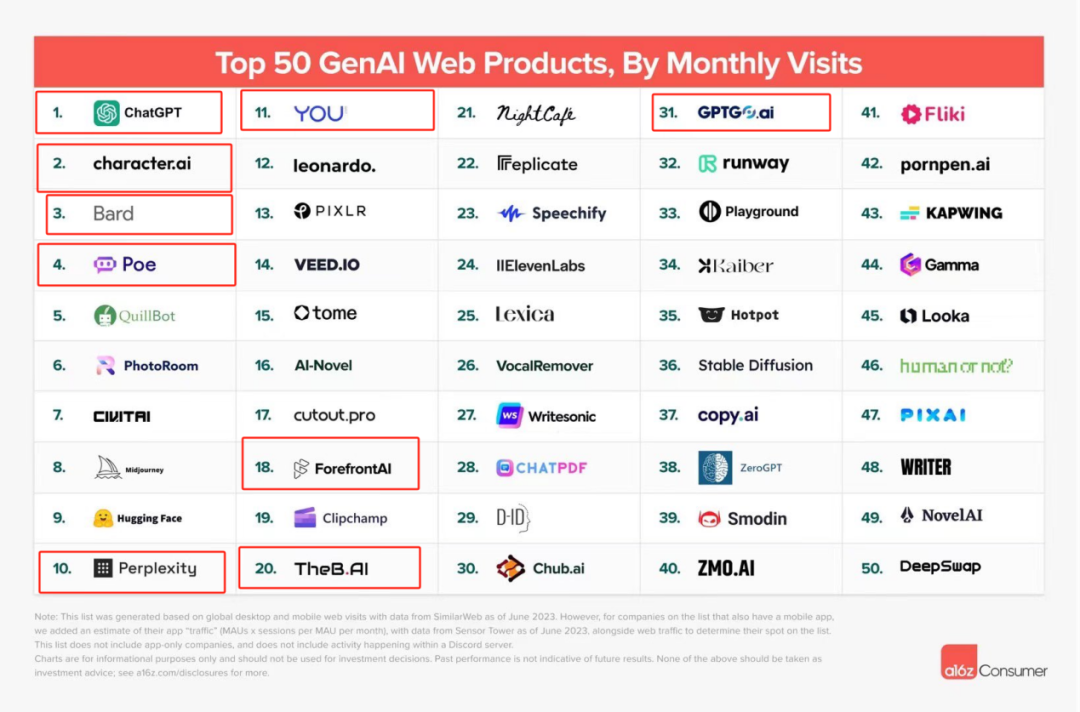 全球流量Top50的“AI网站”出炉：C端用户都愿意用AI干什么？