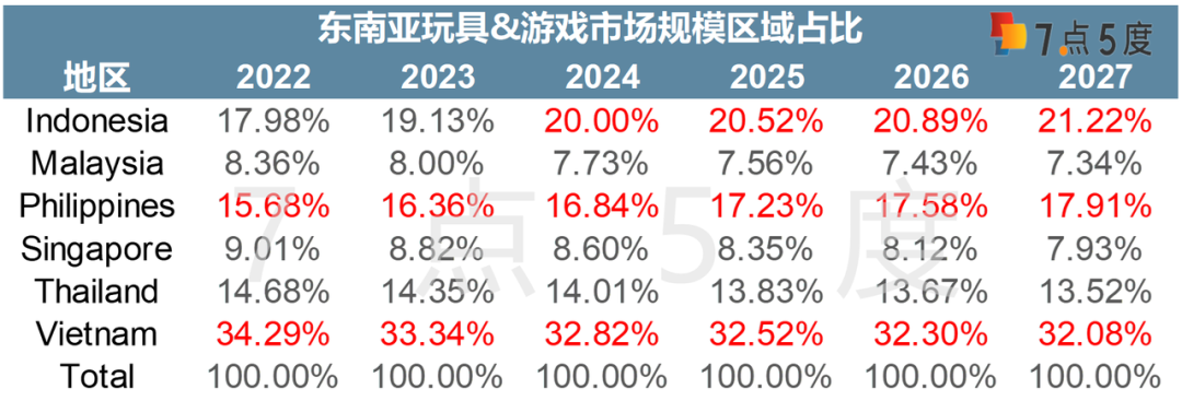 七五报告 | 东南亚玩具&游戏市场：高增百亿市场概览 （一）