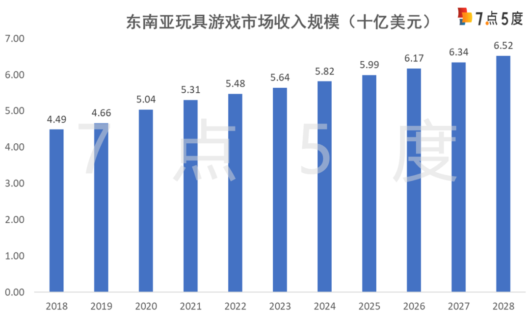 七五报告 | 东南亚玩具&游戏市场：高增百亿市场概览 （一）