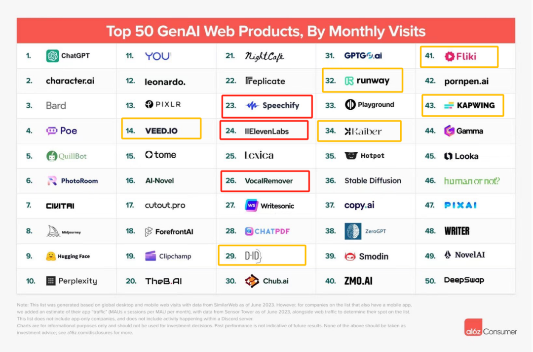 全球流量Top50的“AI网站”出炉：C端用户都愿意用AI干什么？