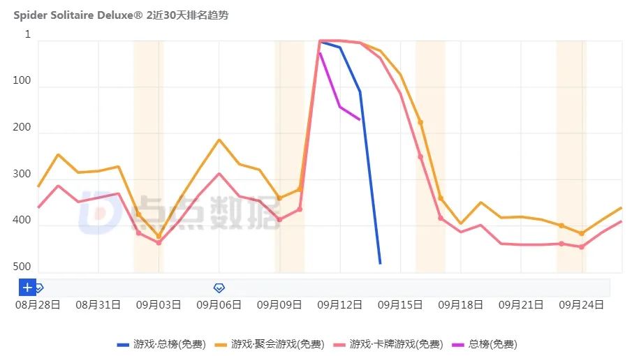 纸牌游戏空降美榜Top3，这个品类还有多少潜力