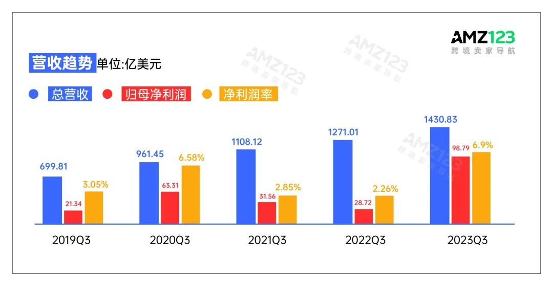 亚马逊Q3净赚近百亿，卖家单量激增！