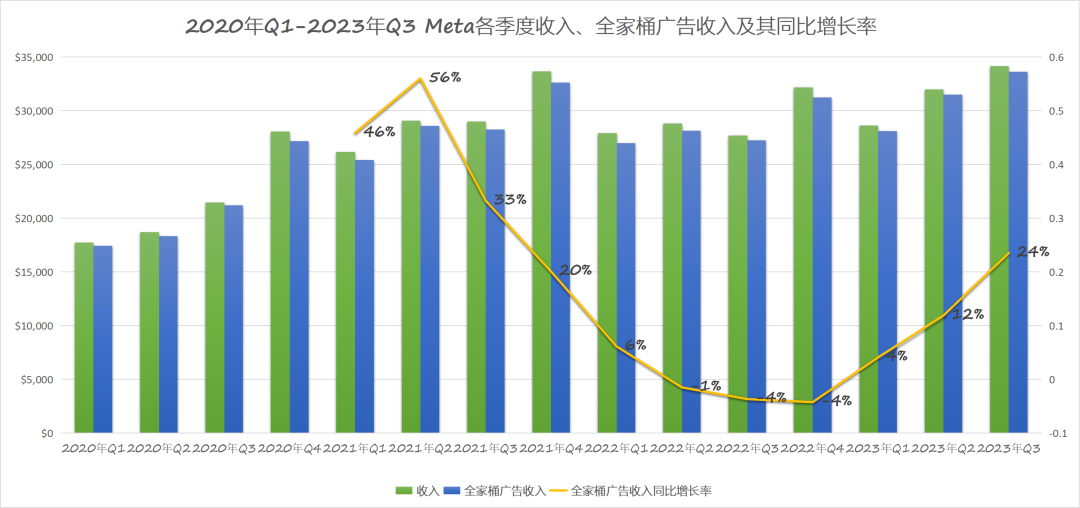 年入百亿美金追平TikTok，Meta家的短视频这次真行了？