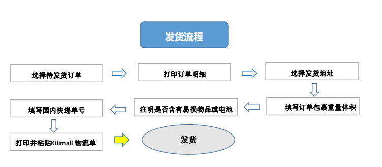 Kilimall GS 订单发货流程是什么？附操作指导