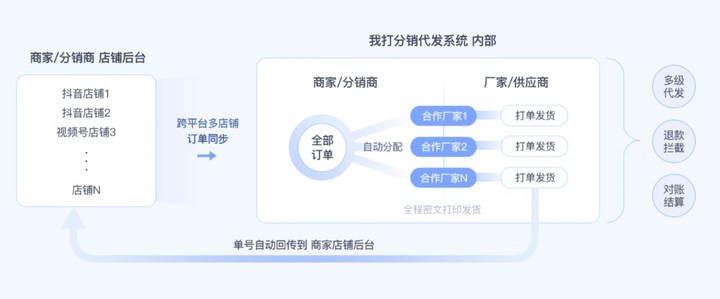 无货源电商怎么做？一件代发全流程