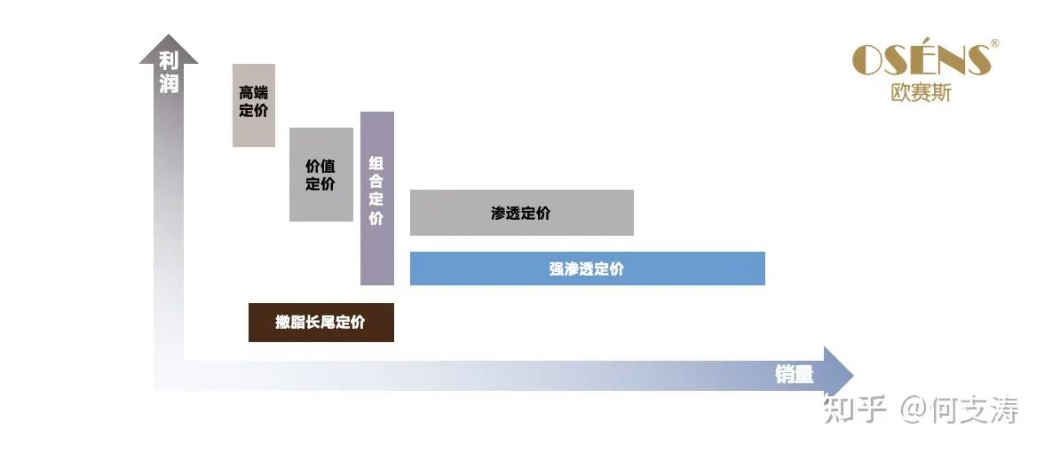 营销策略中的价格策略应该怎么写？定价策略的方法流程介绍