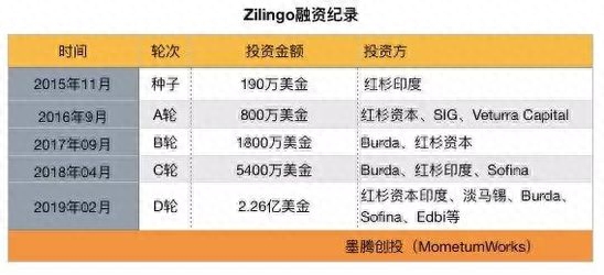 东南亚Zilingo是什么电商平台？如何入驻的？