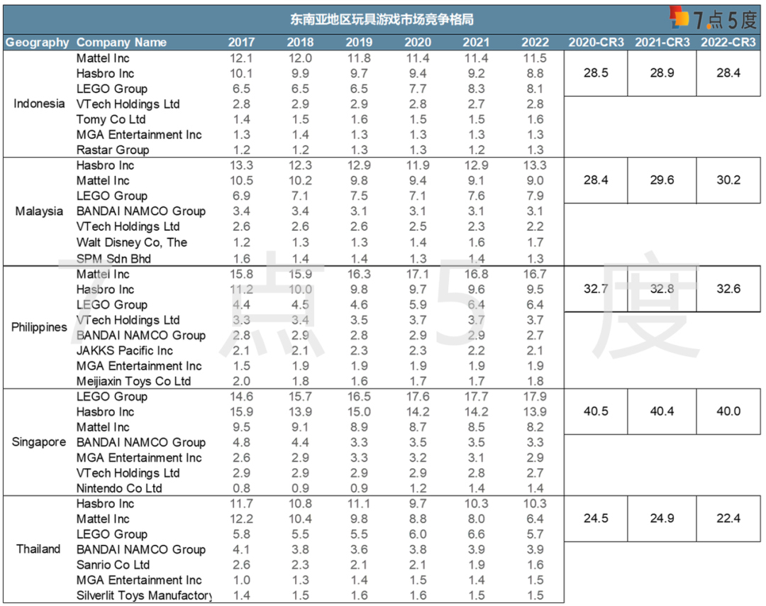 七五报告 | 东南亚玩具&游戏市场：高增百亿市场概览 （一）