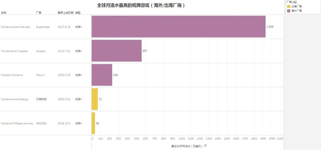 纸牌游戏空降美榜Top3，这个品类还有多少潜力